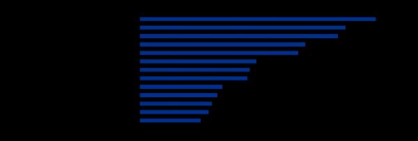 toekomstbestendig en persoonlijke ontwikkeling zijn de belangrijkste redenen om voor een bedrijf te willen werken waar innovatie voorop staat Verder verwacht men een grote mate van creativeit (50%).