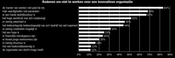 Opvallend is dat dat aandeel voor hoogopgeleiden (87%) zelfs iets hoger is dan voor lager (80%) en middelbaar opgeleiden (82%). Nog eens 7 op de 10 denkt dat vaardigheden niet aansluiten.