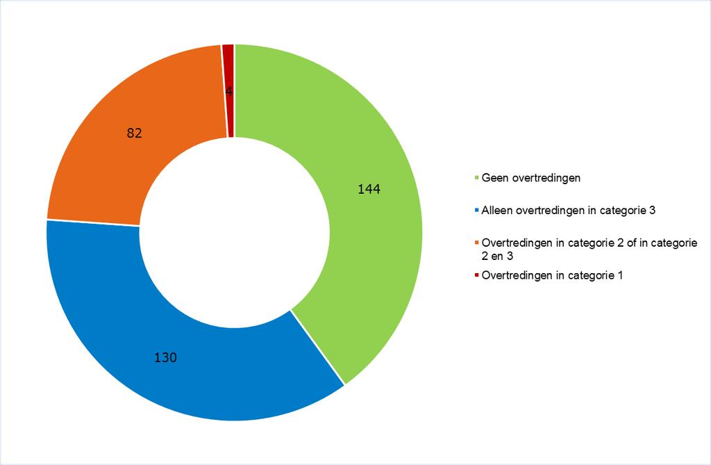 4.3 Indeling bedrijven naar ernst van de overtredingen Wanneer tijdens een Brzo-inspectie een overtreding wordt vastgesteld, beoordeelt de toezichthouder de ernst van de overtreding.