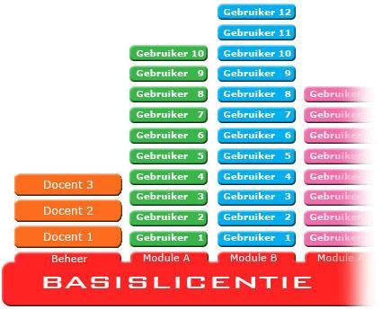 LICENTIES Naast de Muiswerk Online schoolingang bevinden zich in Muiswerk Online licenties.