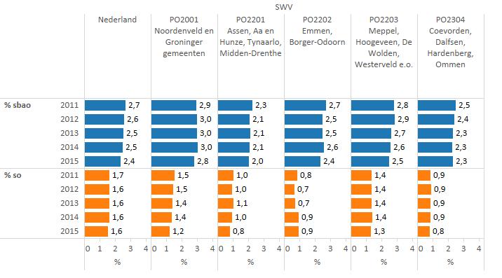 Figuur 5 % sbao % so Bron: DUO/website Passend onderwijs, 2016 In de volgende tabel staat per woongemeente welk deel van de kinderen naar het speciaal (basis) onderwijs gaat.