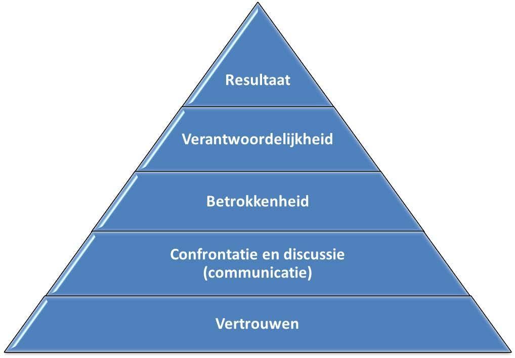 De teamleden nemen verantwoordelijkheid.