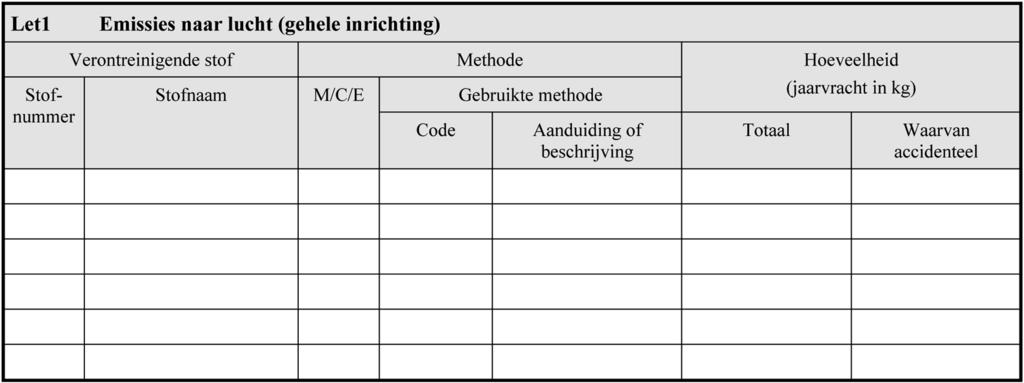 Emissies naar lucht: totalen op inrichtingniveau
