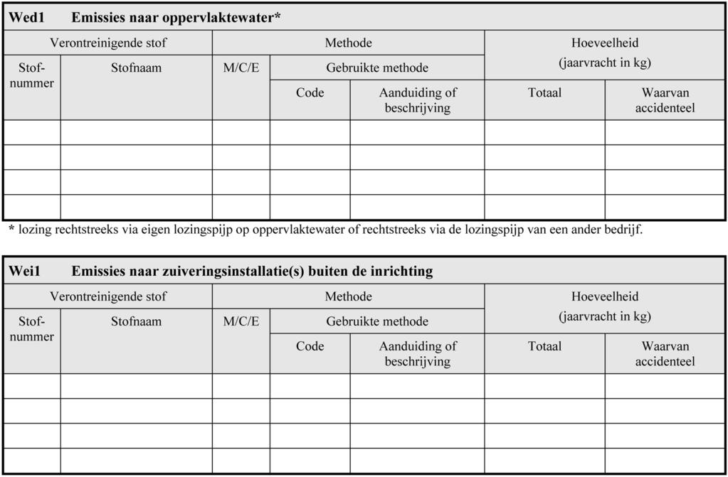 Emissies naar water: totalen op inrichtingniveau