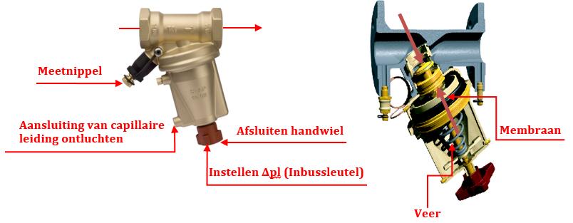 De tweede sleutelvoorwaarde De drukverschilregelaar dient voor het constant houden van de druk in de inlaat of in de uitlaat van kraan.