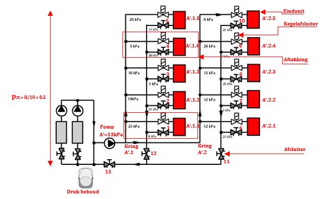 1) De pomp A levert een opvoerhoogte van 33 kpa aan de kringen A.1 en A.2 2) Aan de aftakking A.1.1 van de kring A.1, is de te overwinnen weerstand 25 kpa. 3) Aan aftakking A.1.4 van de kring A.