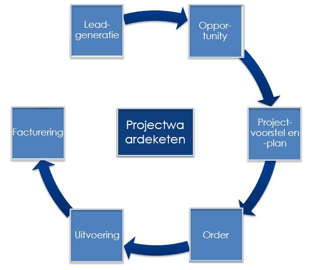 Afbeelding van de projectwaardeketen In de digitale eeuw moet het concept worden uitgebreid.