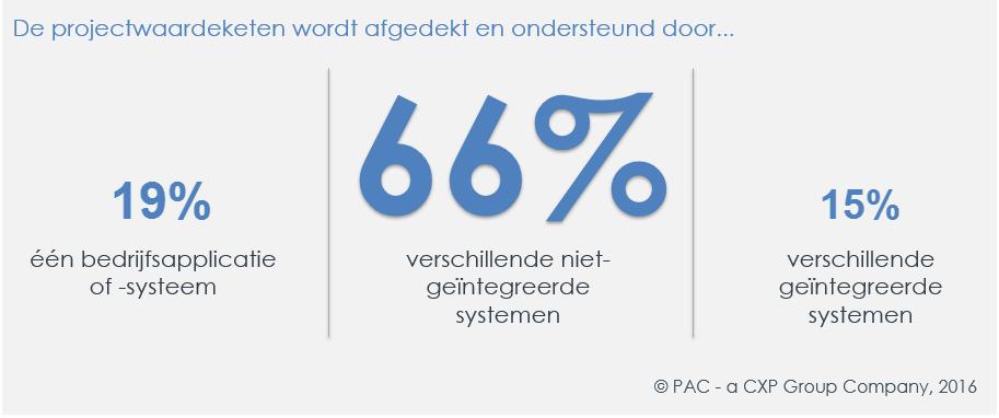 We wilden via het trendonderzoek meer te weten komen over de huidige integratieniveaus van de projectwaardeketen bij zakelijke dienstverleners.