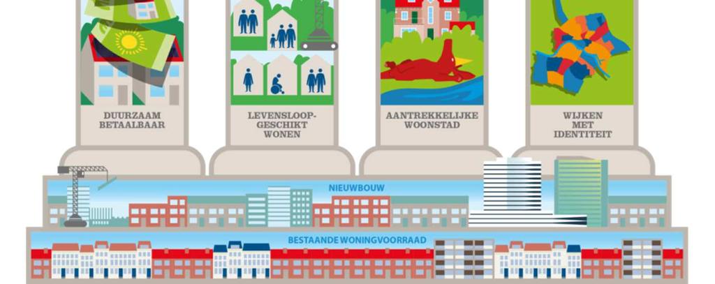 De principes zijn geordend rond een viertal pijlers: Duurzaam Betaalbaar, Levensloopgeschikt Wonen, Aantrekkelijke Woonstad en Wijken met Identiteit.