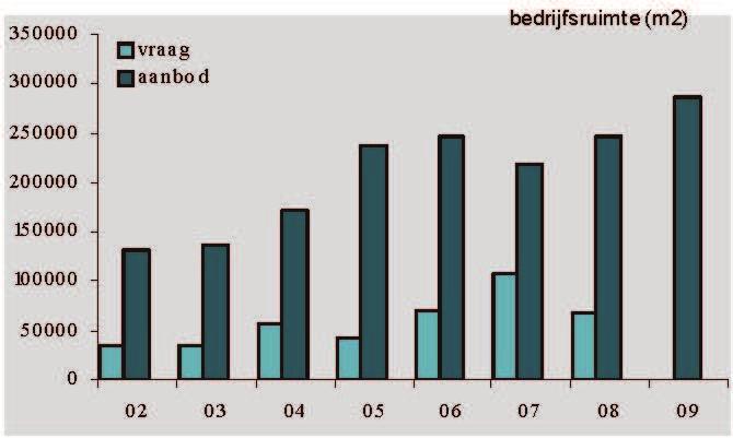 2. Probleem-, doel- & vraagstelling 2.1. Probleemstelling Op het gebied van leegstand scoort Nijmegen miserabel. Volgens de gemeente [O&S Gemeente Nijmegen 2009: p.31] staat er in Nijmegen bijna 300.