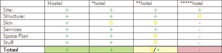 Op deze manier kan eenvoudig afgelezen worden op welke elementen het pand positief of negatief scoort. In tabel 7 is af te lezen welke functie het meest geschikt is om het pand naar te herbestemmen.