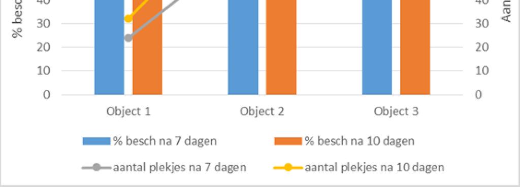 object 2 Koelcel - object 3 Bewaarcel - object 1 Bewaarcel - object 2 Bewaarcel - object 3 30 29 33 27 32 32 Dit onderzoek