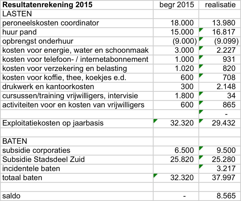 Voorziening huisvestingslasten Bij beëindiging van het huurkontrakt moeten wij kosten maken om het pand weer in oorspronkelijke staat op te