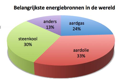 Les 3: Energie (week 4.5.1) Jullie hebben gezien dat de mens afhankelijk is van het milieu voor de energie die hij gebruikt.