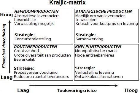 Kraljic matrix De kraljic matrix is een model dat inkopers gebruiken om te bepalen welke strategie zij het beste kunnen hanteren om bepaalde producten in te kopen.