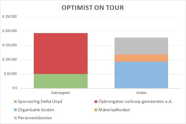 000,- TeamNL Optimist on Tour o 50.000,- Delta Lloyd Deze verdeling van de sponsoropbrengsten is conform de contractuele afspraken.