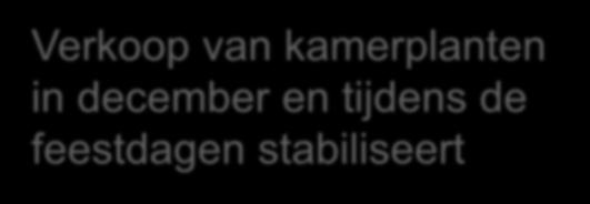 2012-2014 28% 26% 26% Verkoop van kamerplanten in december en tijdens de feestdagen