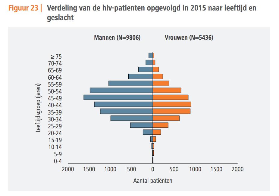 Veroudering Mediane leeftijd van patienten on opvolging: Vrouwen 38 jaar in 2006, 43 jaar