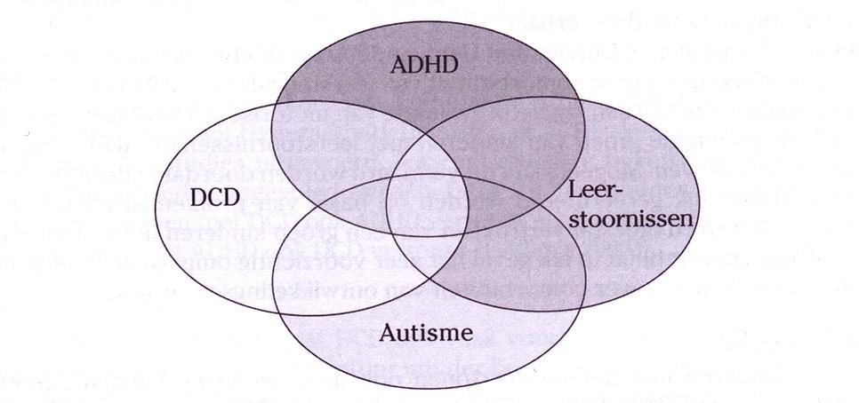 Figuur 1: Aandoeningen als DCD, ADHD, dyslexie en autisme komen vaak gecombineerd voor (Van Waelvelde & De Mey, 2009) Over de prevalentie van DCD bestaan uiteenlopende cijfers.