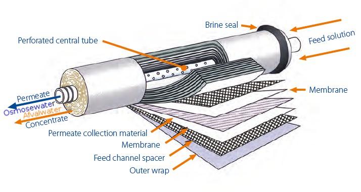 Het TFC membraan Componenten Uw omgekeerde osmose apparaat bestaat uit: 1. Een boosterpomp (geeft tot 5,5 bar druk) met transformator en 22