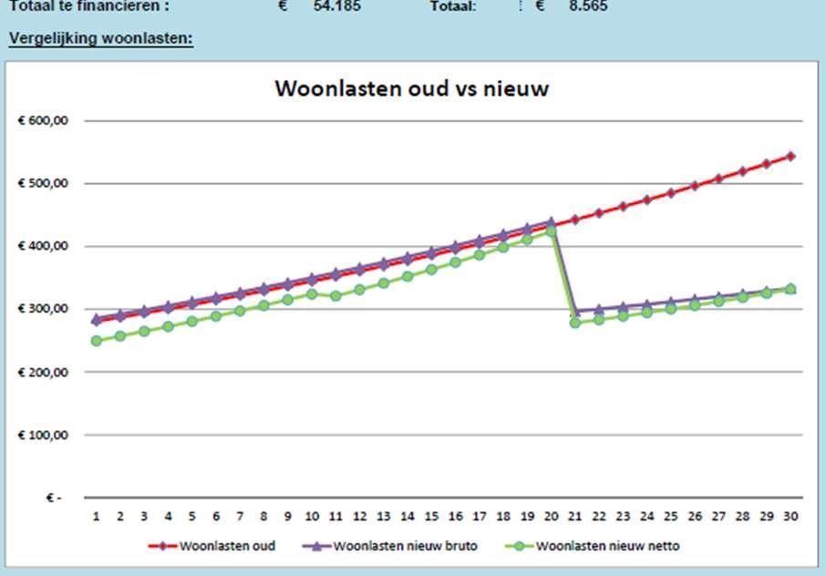 Alleen in extreme situaties, hoge servicekosten (> 200,- per maand) & zeer lage