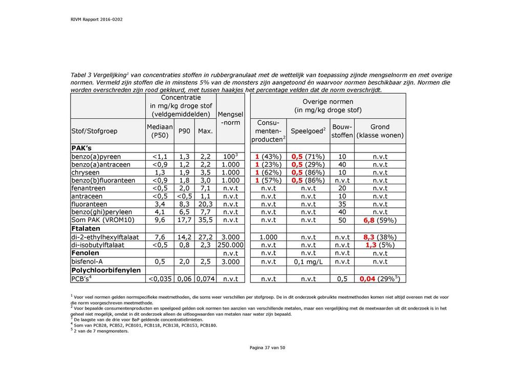 RIVM Rapport 2016-0202 Tabel 3 Vergelijking 1 van concentraties stoffen in rubbergranulaat met de wettelijk van toepassing zijnde mengselnorm en met overige normen.