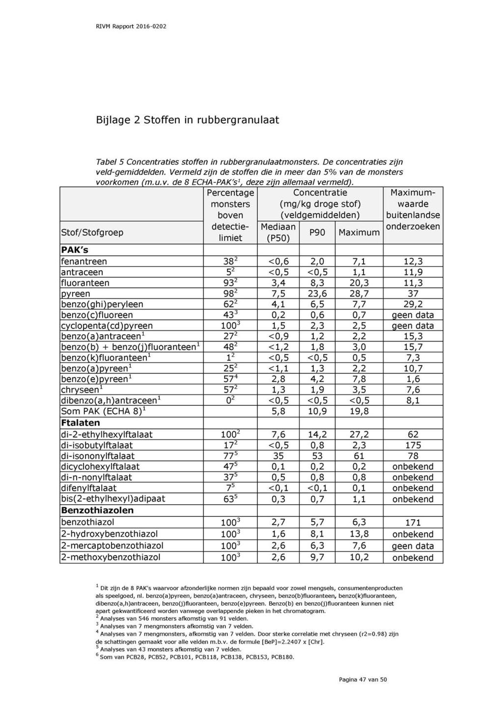 RIVM Rapport 2016-0202 Bijlage 2 Stoffen in rubbergranulaat Stof/Stofgroep Tabel 5 Concentraties stoffen in rubbergranulaatmonsters. De concentraties zijn veld-gemiddelden.