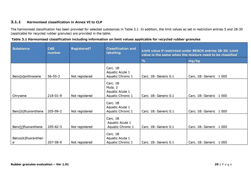 3.1.1 Harmonised classification in Annex VI to CLP The harmonised classification has been provided for selected substances in Table 3.1. In addition, the limit values as set in restriction entries 5 and 28-30 (applicable for recycled rubber granules) are provided in the table.