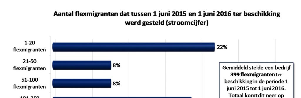 Stroomcijfers: aantallen flexmigranten in de periode 1 juni 2015 tot 1 juni 2016 Er is gevraagd