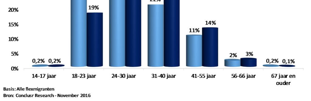 Leeftijd flexmigranten procentuele verdeling De leeftijdsopbouw van de flexmigranten is gewijzigd vergeleken met het onderzoek in 2014.