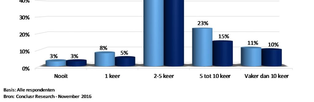 Aantal bezoeken aan thuisland Op de vorige pagina was te zien dat flexmigranten een langer onafgebroken verblijf hebben.