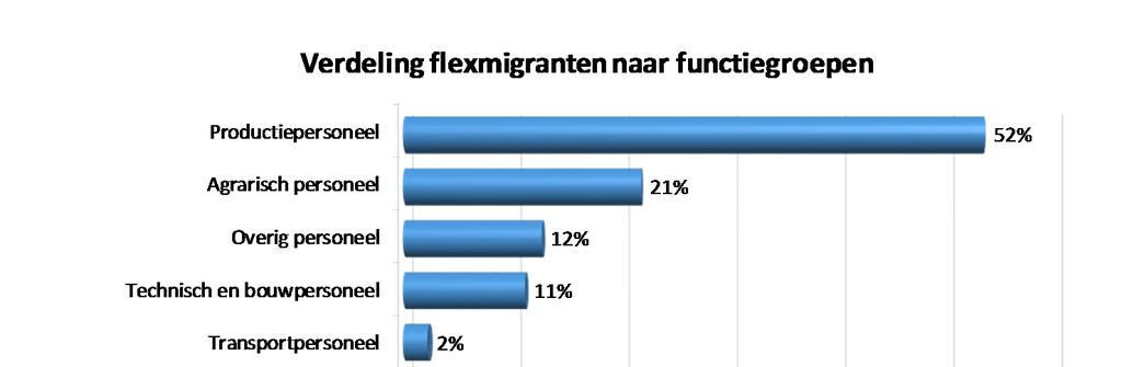 Functiegroepen waarin flexmigranten actief zijn procentuele verdeling Van alle flexmigranten is meer dan de helft