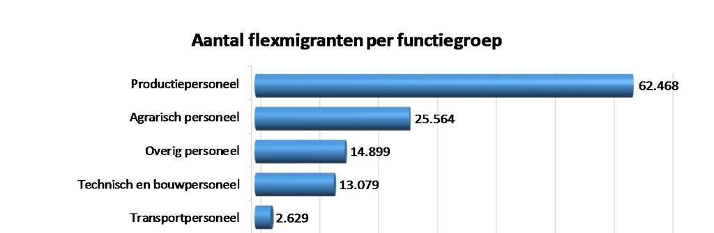 Functiegroepen waarin flexmigranten actief zijn absolute aantallen De 119.598 flexmigranten zijn als volgt verdeeld over de verschillende functiegroepen.