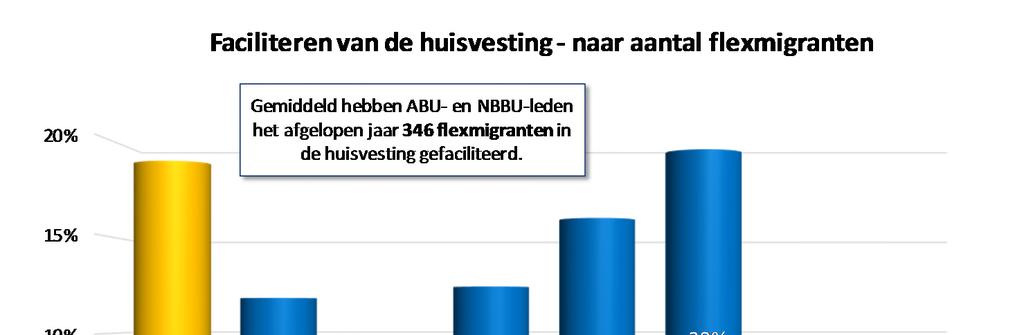 Huisvesting verdeling naar aantal flexmigranten en naar aantal