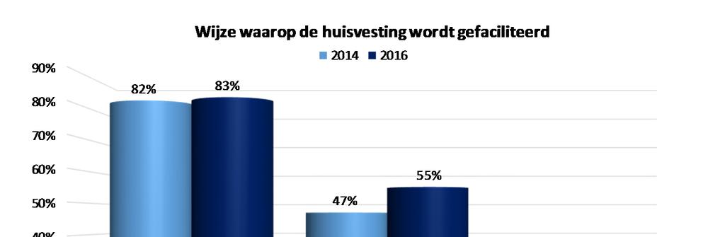 Wijze van huisvesting De meerderheid van de ABU- en NBBU-leden die flexmigranten