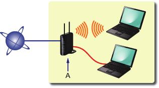 Opmerkingen over draadloze verbinding Zorg dat de computer is verbonden met het toegangspunt (A) (of de router van een draadloos netwerk) waarop u de printer wilt aansluiten.