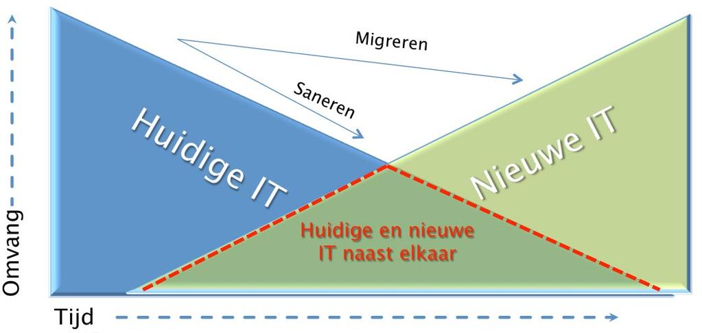 IT-assessment Om alle tekortkomingen van de bestaande IT op te sporen heeft een zogenaamd IT-assessment plaatsgevonden.