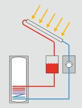 Type zonnewarmtesystemen Leegloop Collector Voordelen: - Eenvoudig - Weinig