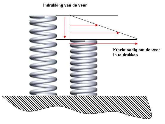 Vraag. 0 punten Voor een veer gelt at e benoige kracht om e veer in te rukken gelijk is aan het prouct van e inrukking en e stijfheiconstante van e veer.