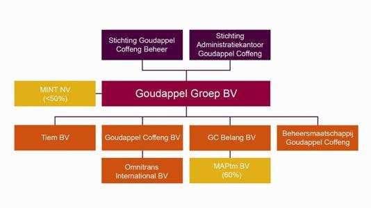 5 Goudappel Groep Goudappel Coffeng Consultancy OmniTRANS international Software ontwikkeling Tiem Proces management en