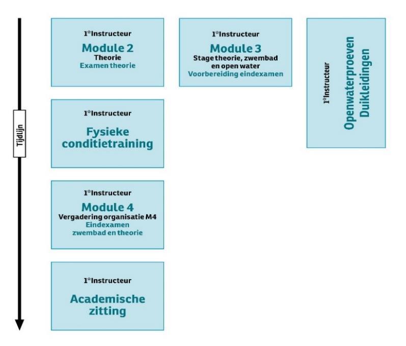 Proeven af te nemen (theorie, zwembad en open water) volgens de bevoegdheden vermeld in de opleidingsprotocols. De volledige organisatie van een clubduik in al zijn facetten op zich te nemen.