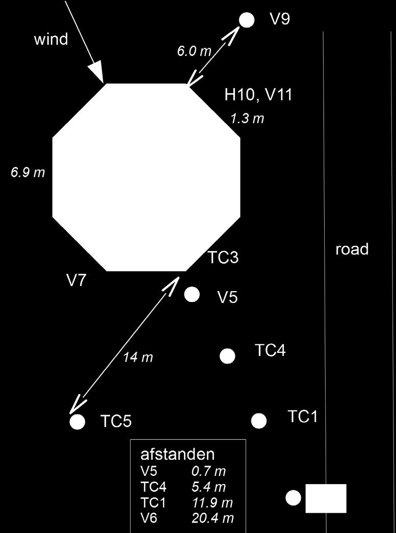 Figuur 3 - Frequentie inhoud van de wind belasting (a) en de belasting op de fundering (b-d) Figuur 4 - Locatie meetinstrumenten bij testmeting Gouda. lijk twee-dimensionaal windveld gegenereerd.