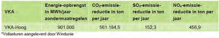 maatregelen. Het gaat (indicatief) om 0,2 % (geluid), 1,4 % (slagschaduw) en enkele tienden van procenten (ecologie), tezamen circa 2 %. Tabel 5.