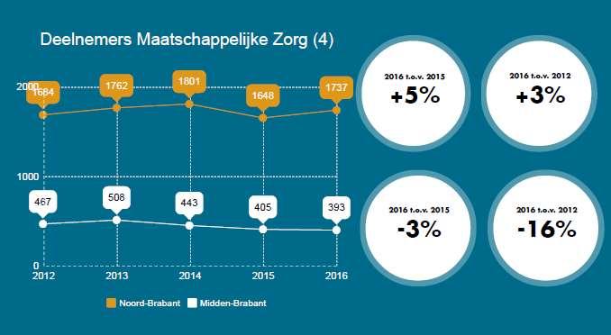 4 Deelnemers naar leerweg De verhouding BBL- en BOL-deelnemers is in Midden-Brabant in 2016 veranderd ten opzichte van 2012.