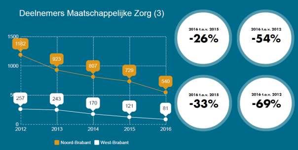 Zowel in Noord-Brabant als in West-Brabant neemt het aantal deelnemers aan de opleiding Maatschappelijke Zorg 3 af.