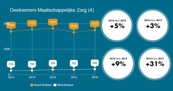 3 Deelnemers naar leerweg De verhouding BBL- en BOL-deelnemers is in West-Brabant in 2016 behoorlijk veranderd ten opzichte van 2012.
