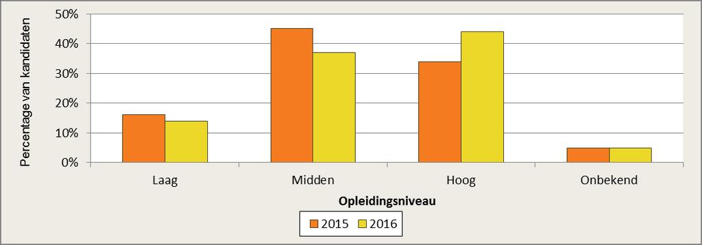 kandidaat-inburgeraars naar opleidingsniveau 15-16. In 2016 zijn er relatief meer hoogopgeleiden en minder midden opgeleiden dan in 2015. De groep laagopgeleiden is licht gedaald. Figuur 13.