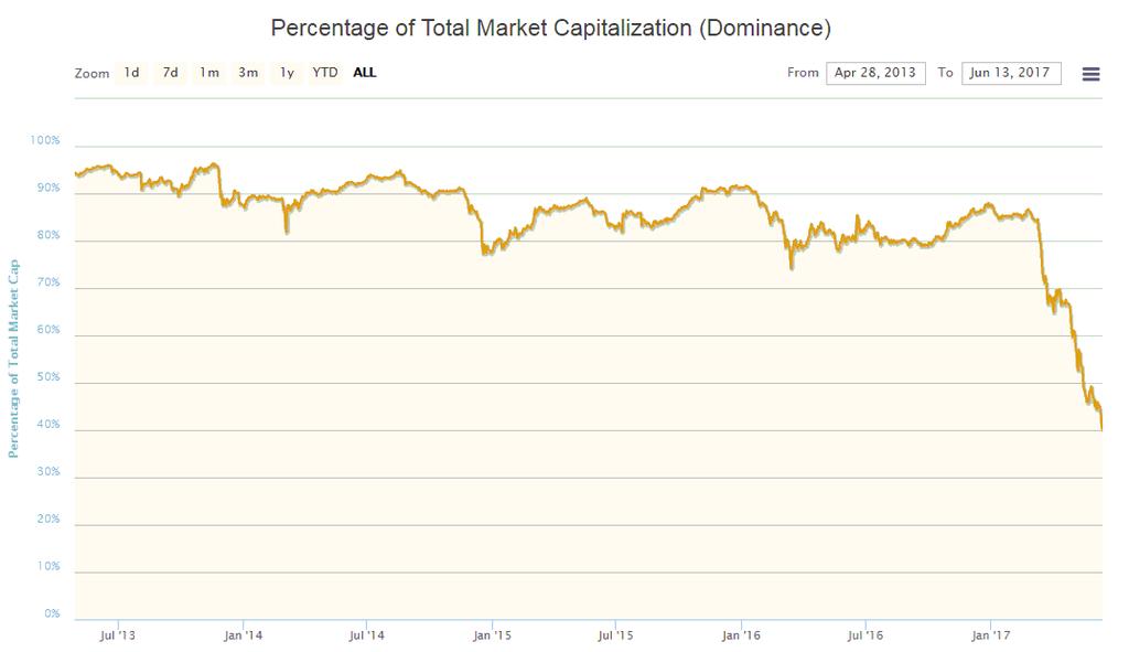 Bitcoin toch