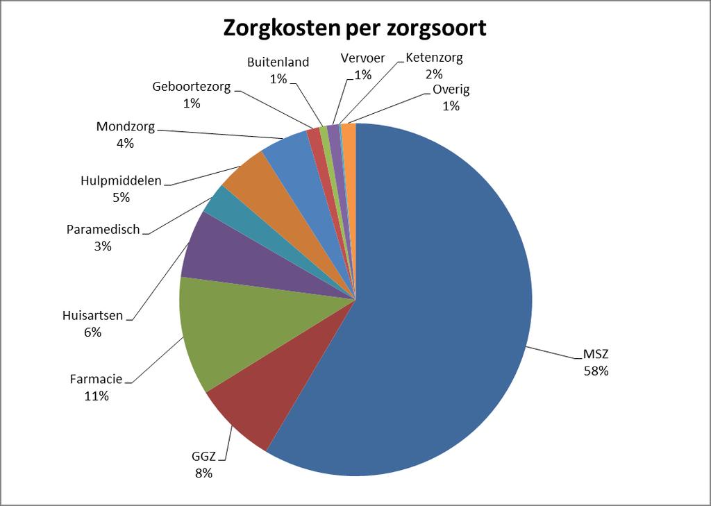 7. Resultaten 2013 1 I. Controle (Zvw) De controleresultaten hebben betrekking op de gedeclareerde zorg in de Zorgverzekeringswet (basisverzekering).