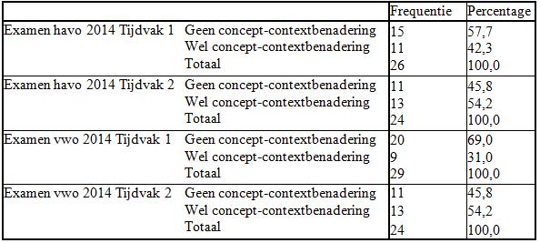 Opvallend is ten eerste dat in geen enkel examen items voorkomen die concepten op zichzelf bevatten. In de examens scoren items die zowel concepten als contexten bevatten tussen de 40% en 60%.